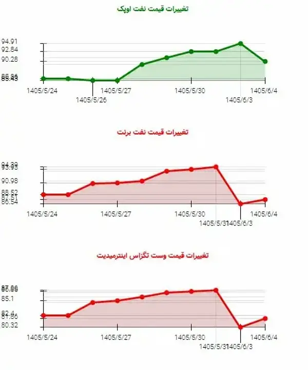 نفت اوپک ۴.۹٪ جهش کرد