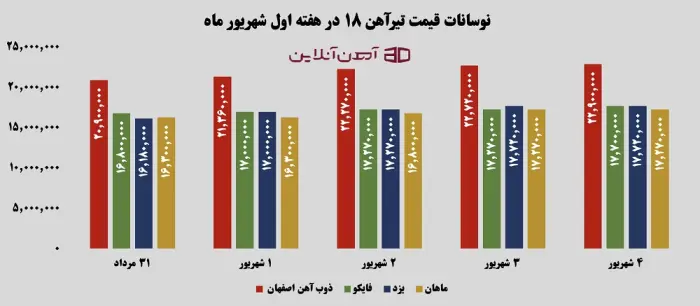 نوسانات قیمت تیرآهن 18 در هفته اول شهریور 1405