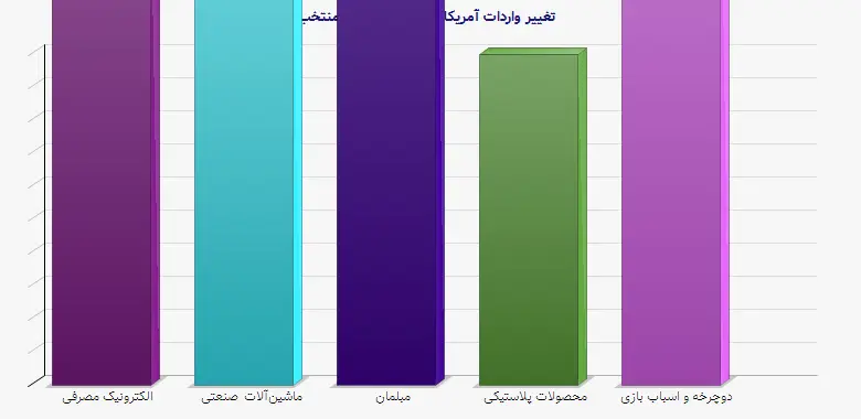 نمودار 1 - تغییر واردات آمریکا از چین در صنایع منتخب