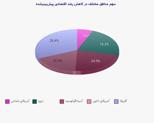 نمودار 2 - سهم مناطق مختلف در کاهش رشد اقتصادی پیش‌بینیشده