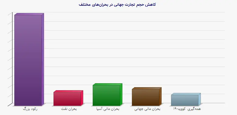 نمودار 1 - کاهش حجم تجارت جهانی در بحرانهای مختلف