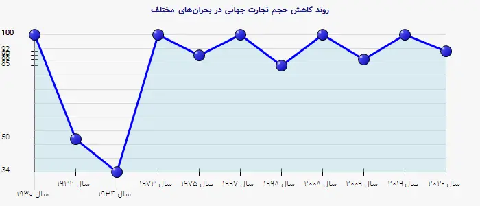نمودار 2 - روند کاهش حجم تجارت جهانی در بحرانهای مختلف