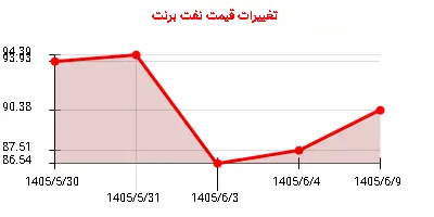 تغییرات قیمت نفت برنت