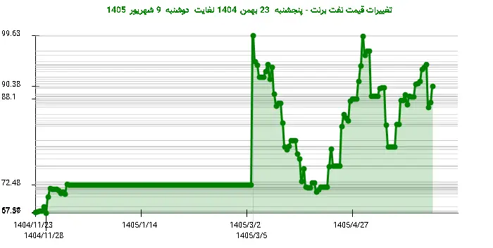تغییرات قیمت نفت برنت - پنجشنبه  23 بهمن 1404 لغایت دوشنبه  9 شهریور 1405