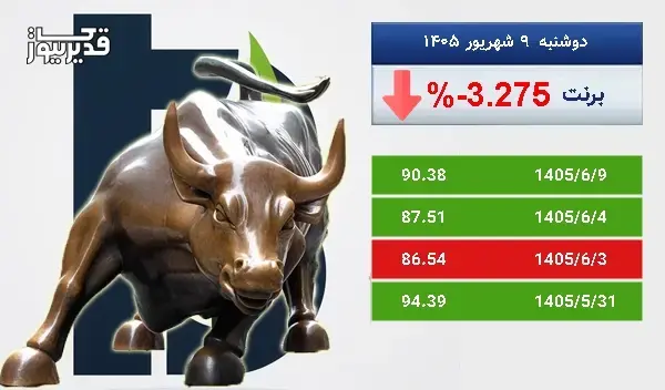 سقوط 3.275 درصدی، آیا نفت برنت همچنان سقوط خواهد کرد