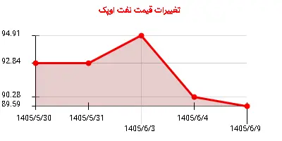 تغییرات قیمت نفت اوپک