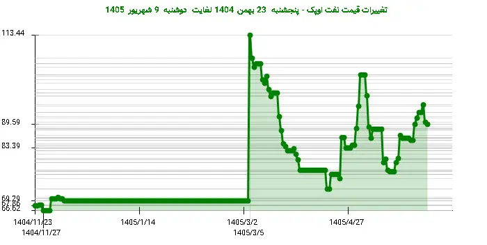 تغییرات قیمت نفت اوپک - پنجشنبه  23 بهمن 1404 لغایت دوشنبه  9 شهریور 1405