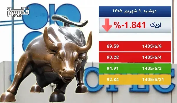 توفان در بازار جهانی اوپک - نفت اوپک به 89.59 دلار رسید