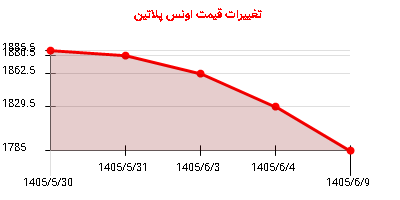 تغییرات قیمت اونس پلاتین