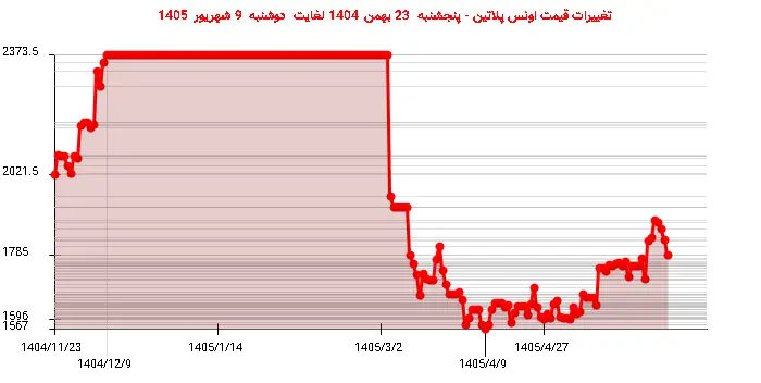تغییرات قیمت اونس پلاتین - پنجشنبه  23 بهمن 1404 لغایت دوشنبه  9 شهریور 1405