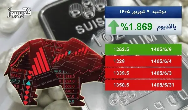 رشد 1.869 درصدی، آیا اونس پالادیوم باز هم به صعود ادامه خواهد داد