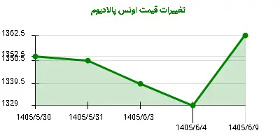 تغییرات قیمت اونس پالادیوم
