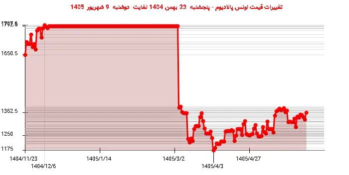 تغییرات قیمت اونس پالادیوم - پنجشنبه  23 بهمن 1404 لغایت دوشنبه  9 شهریور 1405