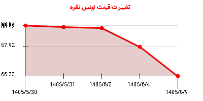 تغییرات قیمت اونس نقره