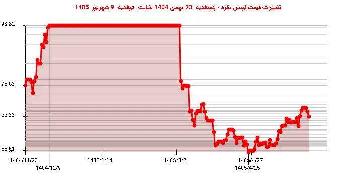 تغییرات قیمت اونس نقره - پنجشنبه  23 بهمن 1404 لغایت دوشنبه  9 شهریور 1405