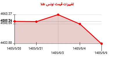 تغییرات قیمت اونس طلا