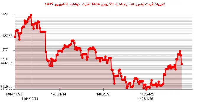 تغییرات قیمت اونس طلا - پنجشنبه  23 بهمن 1404 لغایت دوشنبه  9 شهریور 1405
