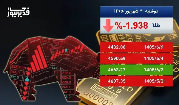 بازار جهانی طلا سرگردان در قیمت - اونس طلا به 4432.88 دلار رسید