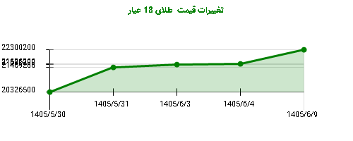 تغییرات قیمت طلای 18 عیار