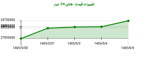 تغییرات قیمت طلای 24 عیار