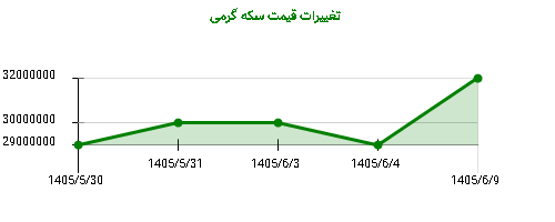 تغییرات قیمت سکه گرمی