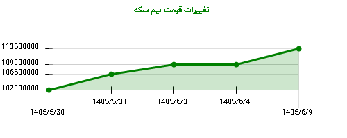 تغییرات قیمت نیم سکه