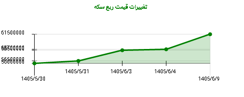 تغییرات قیمت ربع سکه