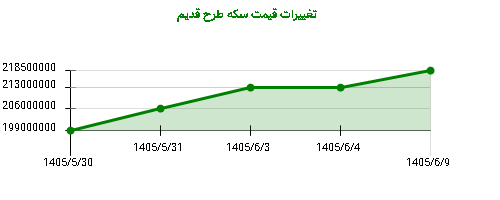 تغییرات قیمت سکه طرح قدیم