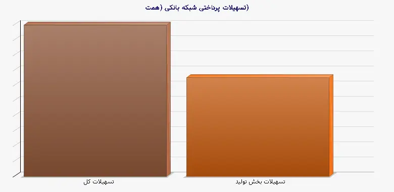 نمودار 1 - تسهیلات پرداختی شبکه بانکی (همت)