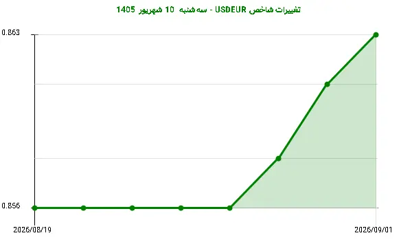 تغییرات شاخص USDEUR - سه‌شنبه  10 شهریور 1405