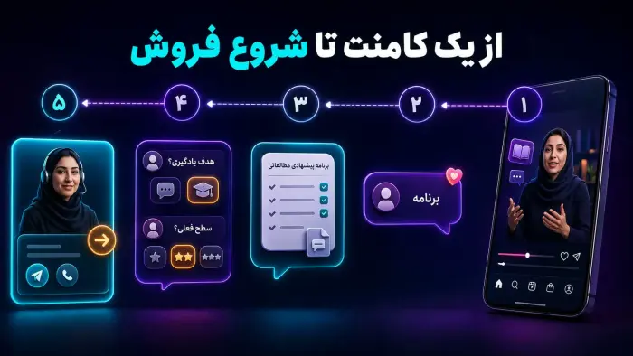 یک سناریوی ساده از جذب مخاطب تا فروش
