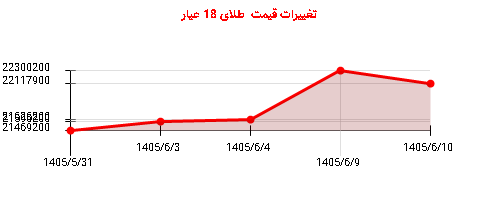 تغییرات قیمت طلای 18 عیار