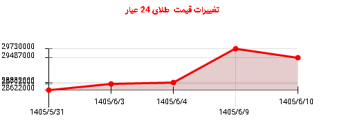 تغییرات قیمت طلای 24 عیار