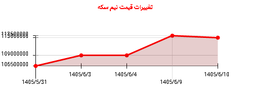 تغییرات قیمت نیم سکه