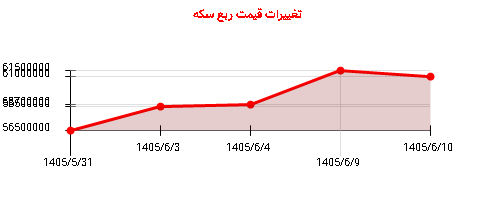تغییرات قیمت ربع سکه