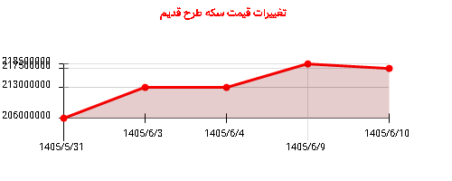 تغییرات قیمت سکه طرح قدیم