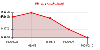 تغییرات قیمت اونس طلا