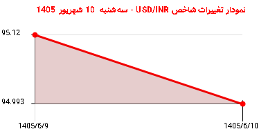 نمودار تغییرات شاخص USD/INR - سه‌شنبه  10 شهریور 1405