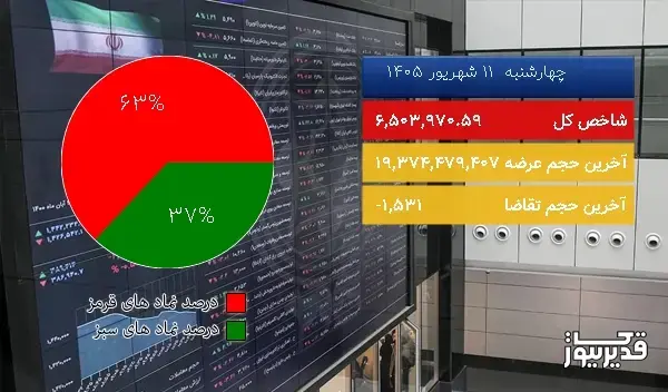  در پایان معاملات امروز (1405/06/11) شاخص کل بورس تهران در مدار نزول