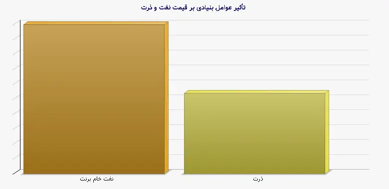 نمودار 1 - تأثیر عوامل بنیادی بر قیمت نفت و ذرت