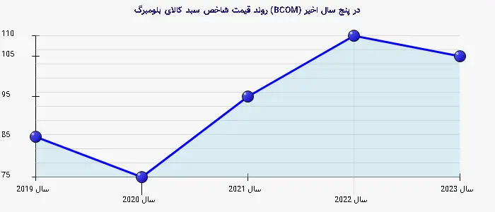 نمودار 2 - روند قیمت شاخص سبد کالای بلومبرگ (BCOM) در پنج سال اخیر