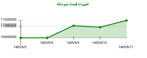 تغییرات قیمت نیم سکه