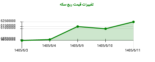 تغییرات قیمت ربع سکه