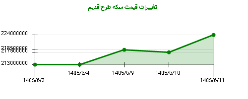 تغییرات قیمت سکه طرح قدیم