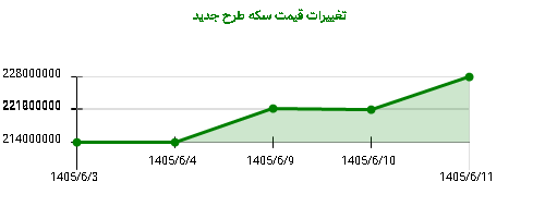 تغییرات قیمت سکه طرح جدید