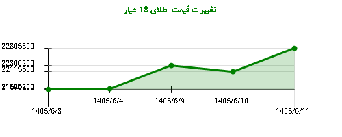 تغییرات قیمت طلای 18 عیار