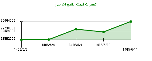 تغییرات قیمت طلای 24 عیار
