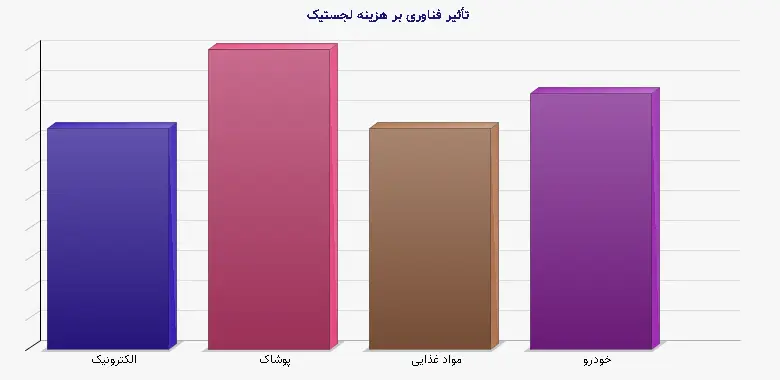نمودار 1 - تأثیر فناوری بر هزینه لجستیک