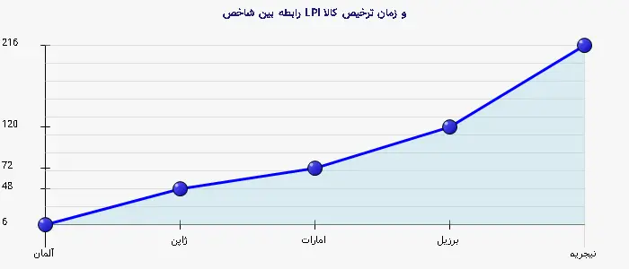 نمودار 2 - رابطه بین شاخص LPI و زمان ترخیص کالا