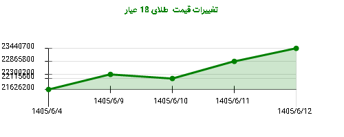 تغییرات قیمت  طلای 18 عیار